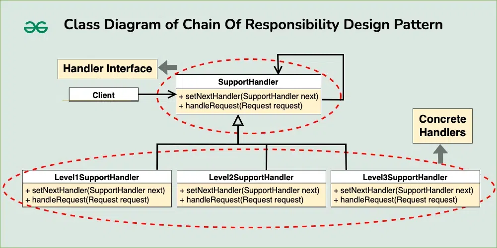 chain-of-responsability