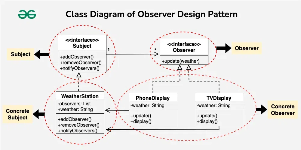 observer