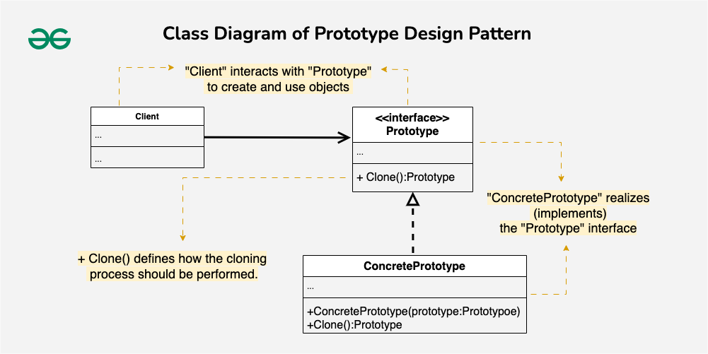 prototype