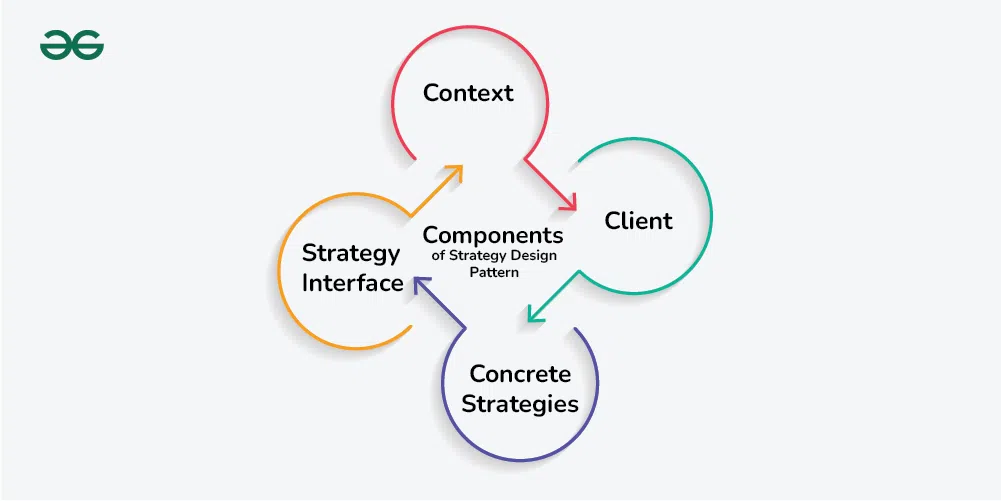 Components of the Strategy Design Pattern